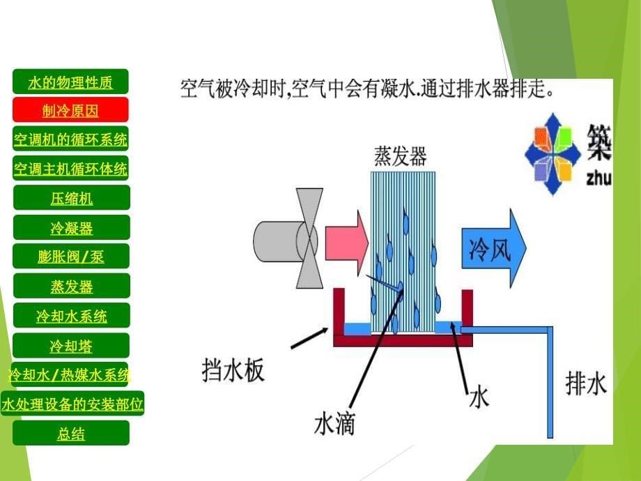 中央空调原理图示_第5页