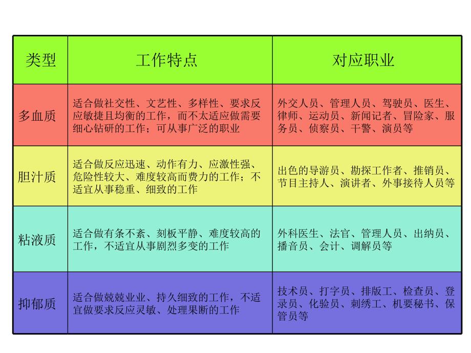 个人职业特征分析_第3页