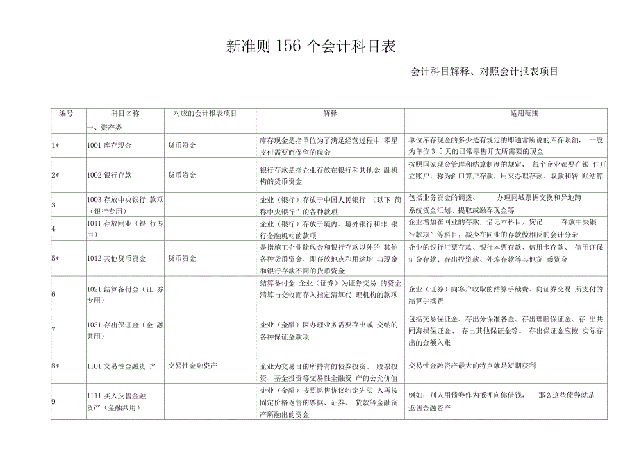 新会计准则156个会计科目解释及对照会计报表项目_第1页