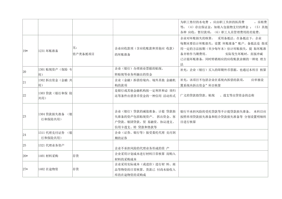 新会计准则156个会计科目解释及对照会计报表项目_第4页