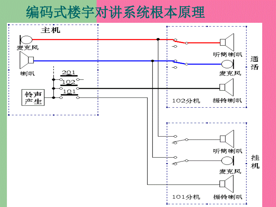 编码式楼宇对讲系统ppt课件_第4页