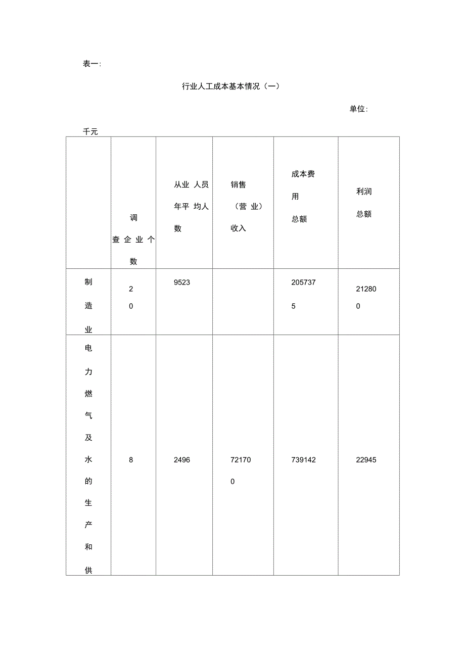 不同行业人工成本投入产出情况_第1页