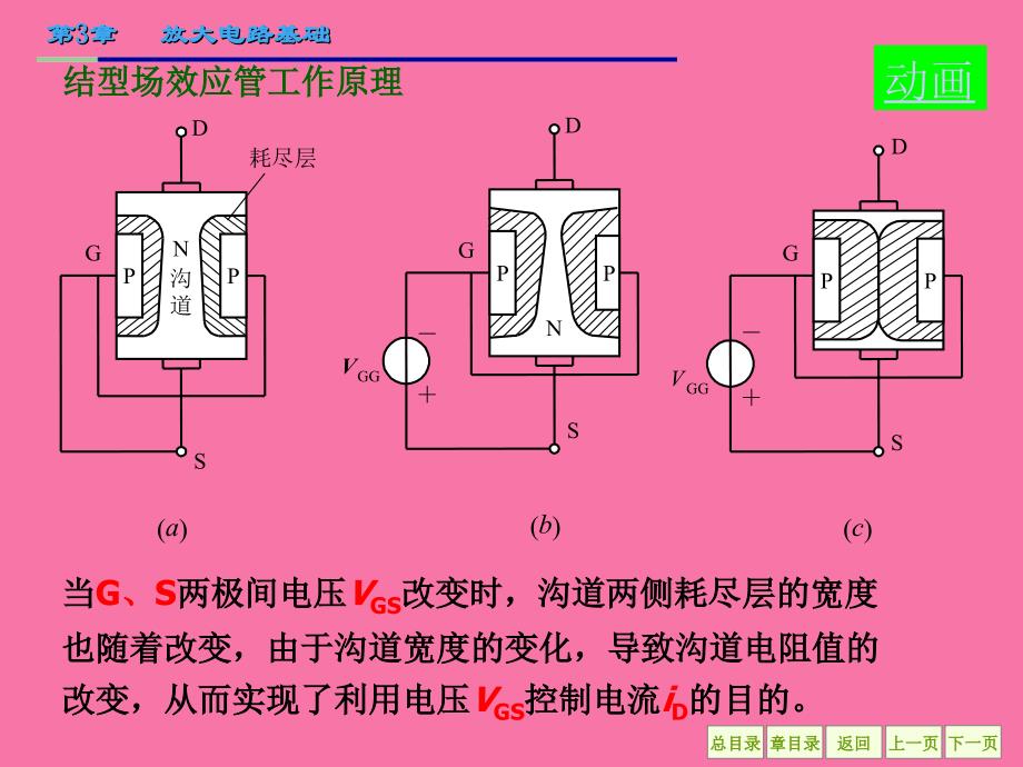 场效应管及其放大电路ppt课件_第4页