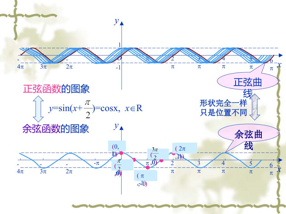 中职数学基础模块上册《余弦函数的图像和性质》ppt课件.ppt_第4页