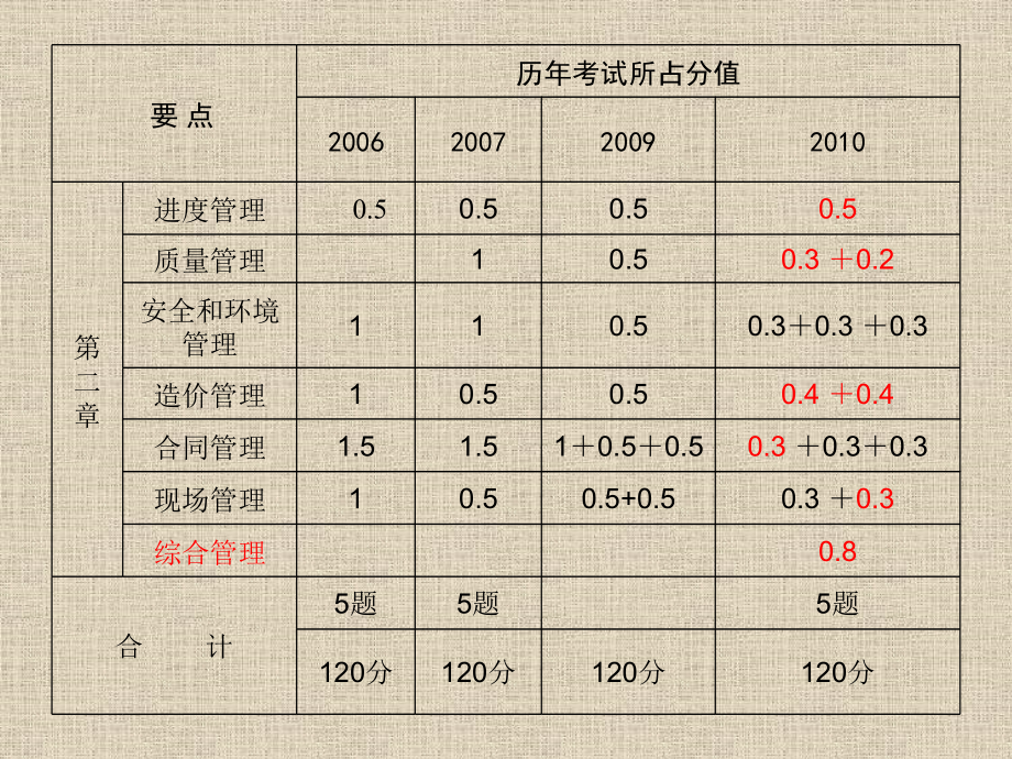 建筑实务历年试题分析_第4页