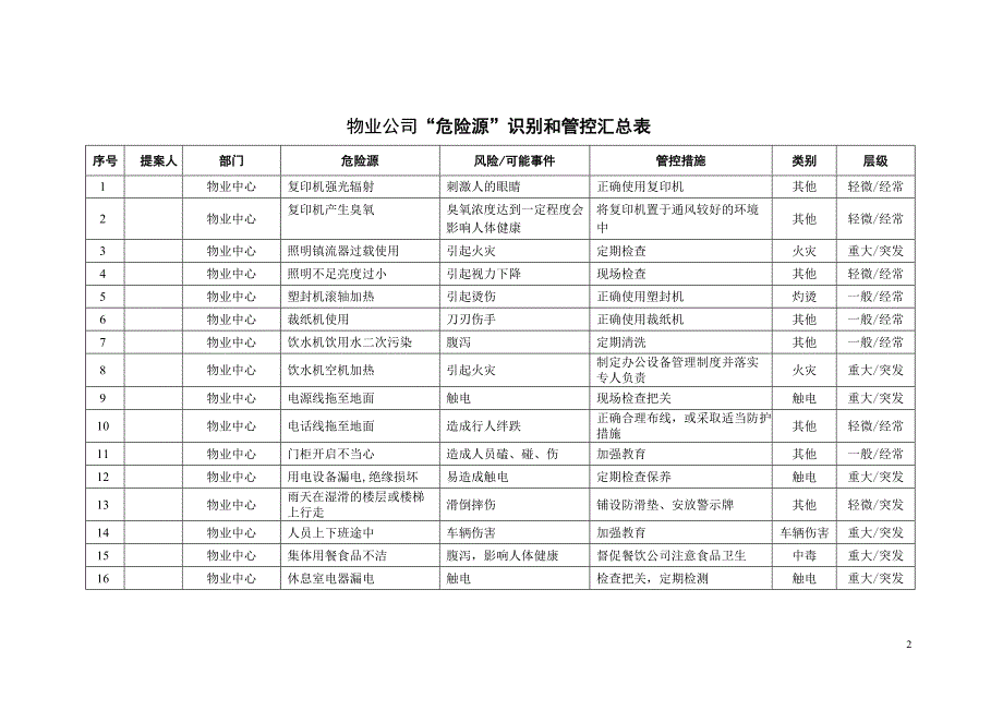 物业公司133个危险源及管控措施（完整版）_第2页