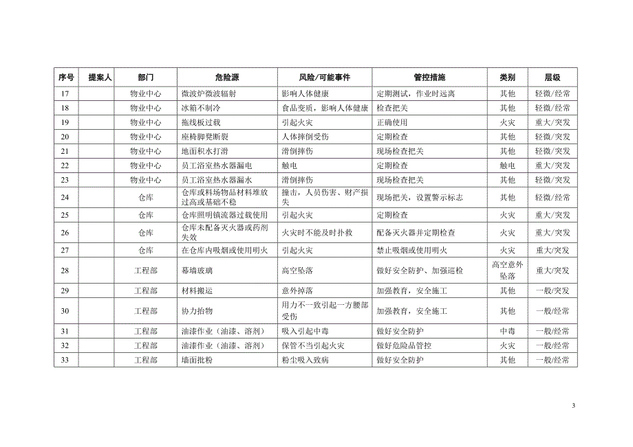 物业公司133个危险源及管控措施（完整版）_第3页