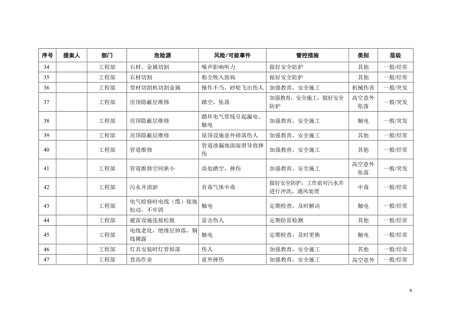 物业公司133个危险源及管控措施（完整版）_第4页