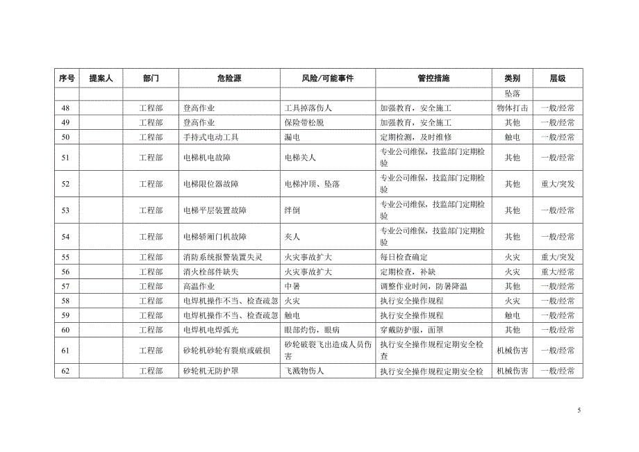 物业公司133个危险源及管控措施（完整版）_第5页