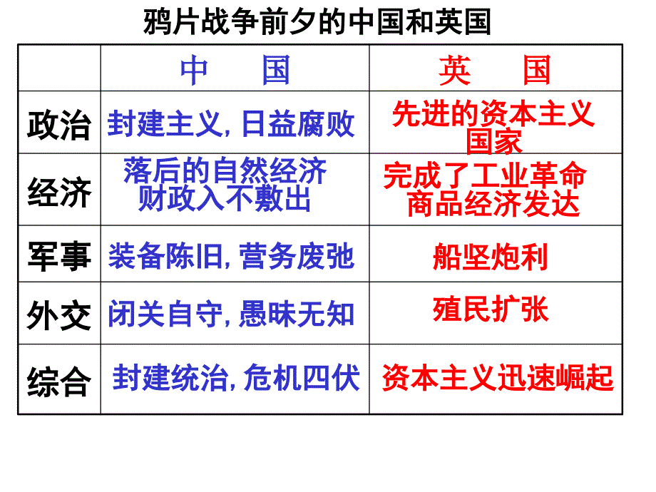 初二历史鸦片战争课件_第3页