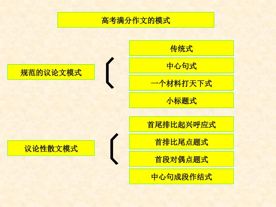 高考作文得高分的几种模式_第2页