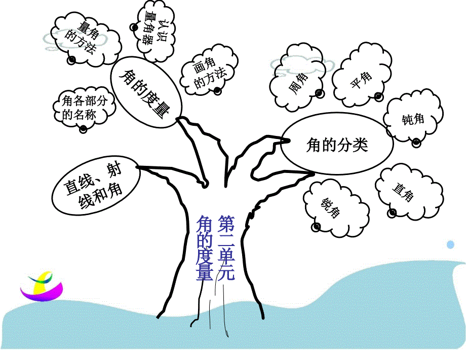 小学四年级数学上册知识树_第4页