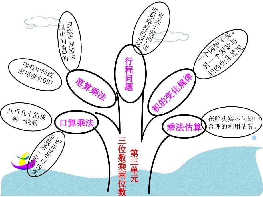 小学四年级数学上册知识树_第5页