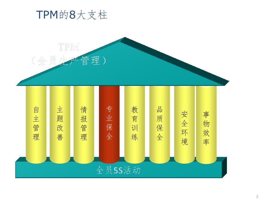 TPM八大支柱介绍PPT精品文档_第3页