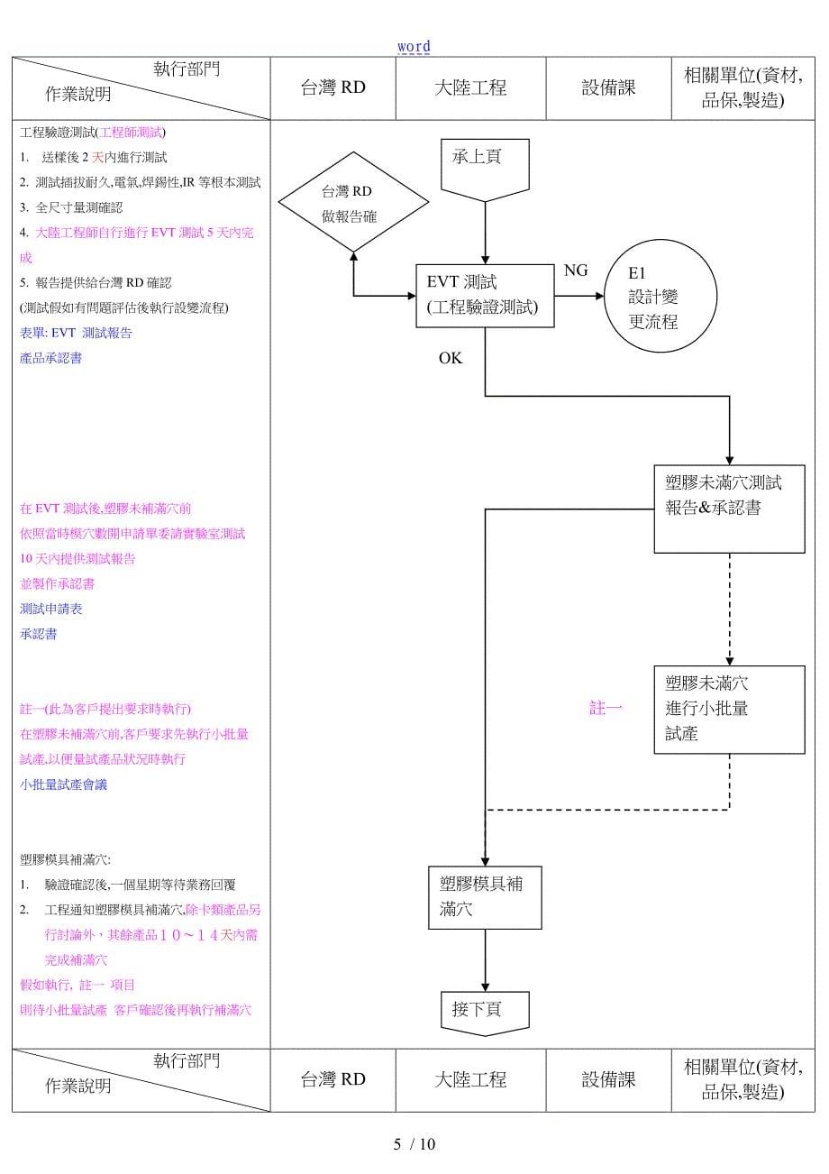 RFQ及新产品开发流程_第5页