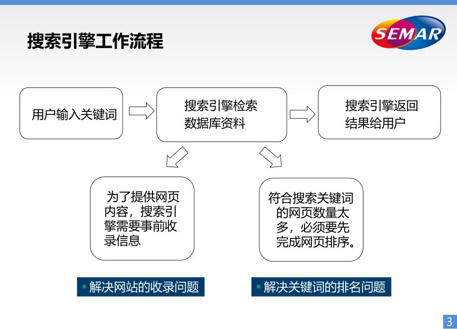 seo案例分析培训讲义_第3页