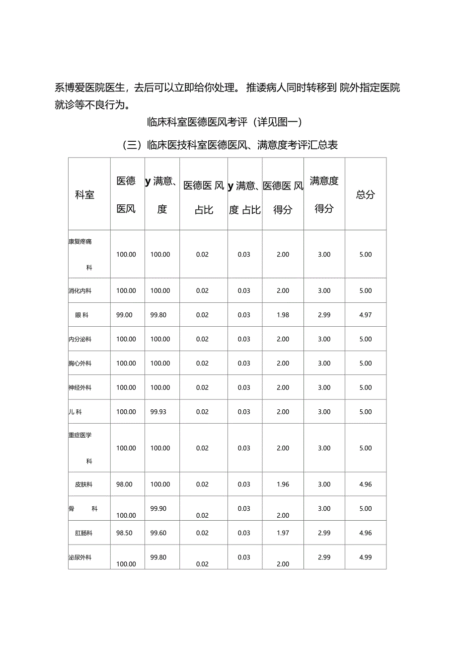 月医德医风满意度考核分析报告_第4页