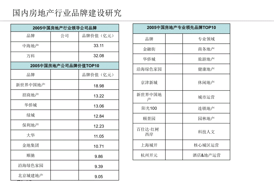 房地产行业标杆企业品牌建设研究课件_第2页