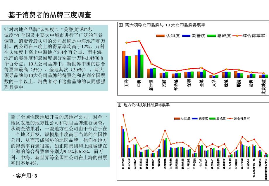 房地产行业标杆企业品牌建设研究课件_第4页