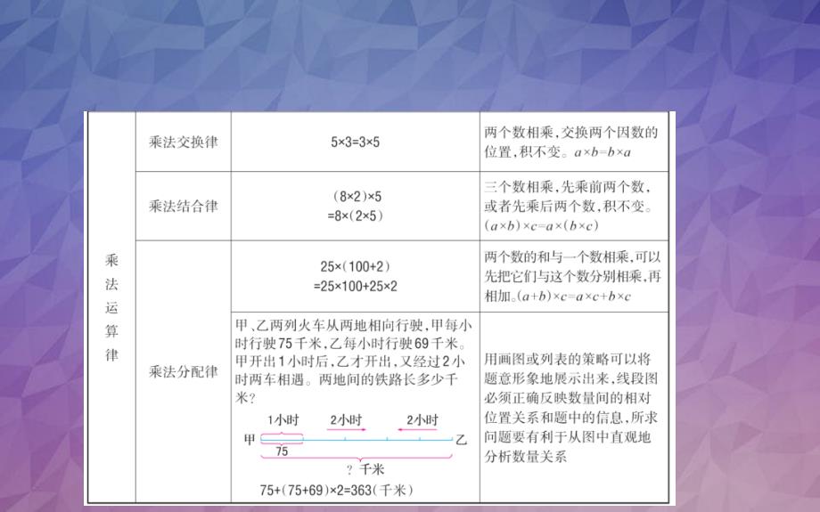 四年级数学下册单元整合提升6课件苏教版_第3页