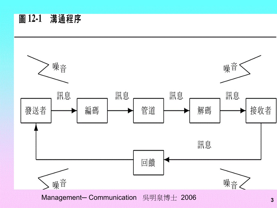 沟通与人际关系技巧_第3页