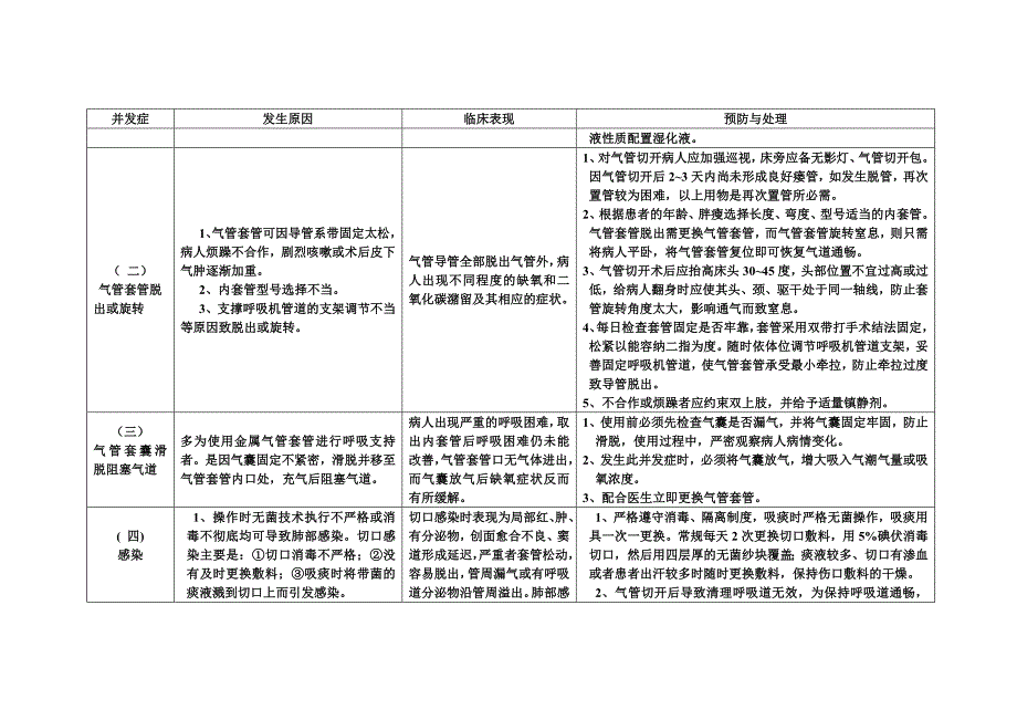 气管切开术后护理操作并发症的预防与处理.doc_第2页