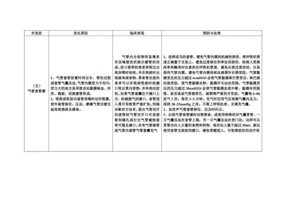 气管切开术后护理操作并发症的预防与处理.doc_第4页