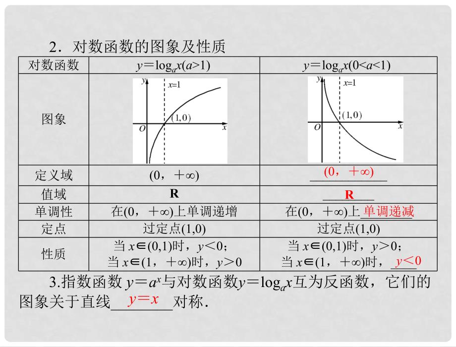 高考数学一轮总复习 第二章 函数、导数及其应用 第6讲 对数式与对数函数课件 理_第4页