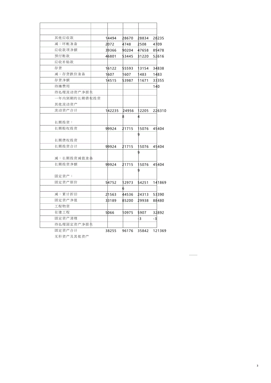 【财务管理财务分析】 上市公司财务及经营状况分析_第3页