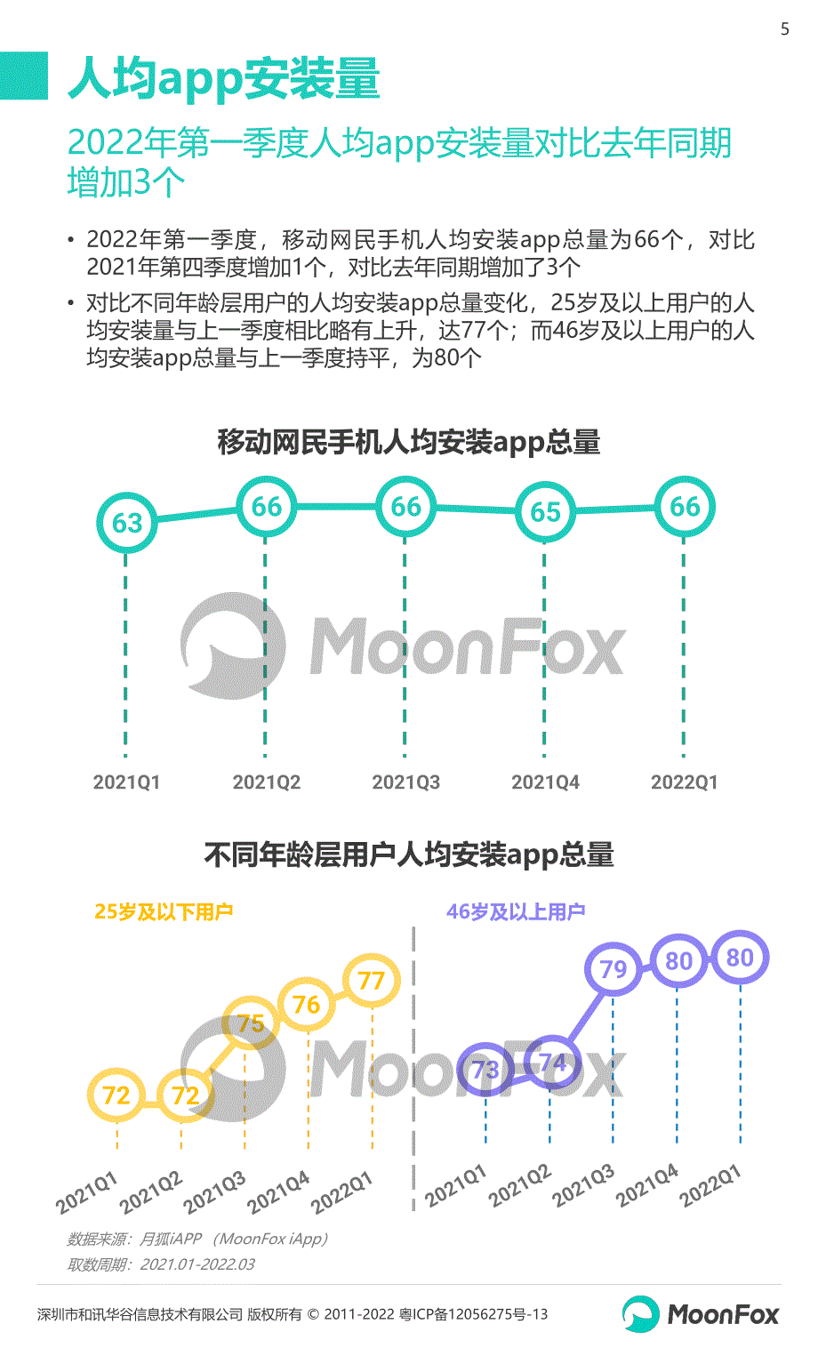 月狐数据-2022年Q1移动互联网行业数据研究报告_第5页