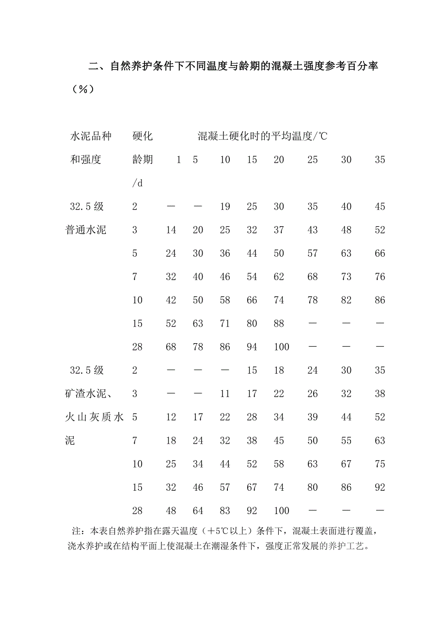 混凝土强度与温度和龄期增长曲线图.doc_第4页