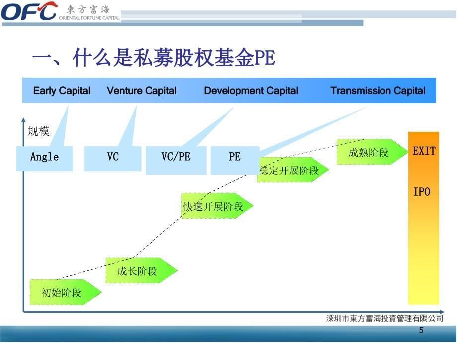 私募股权基金的投资、管理及退出_第5页