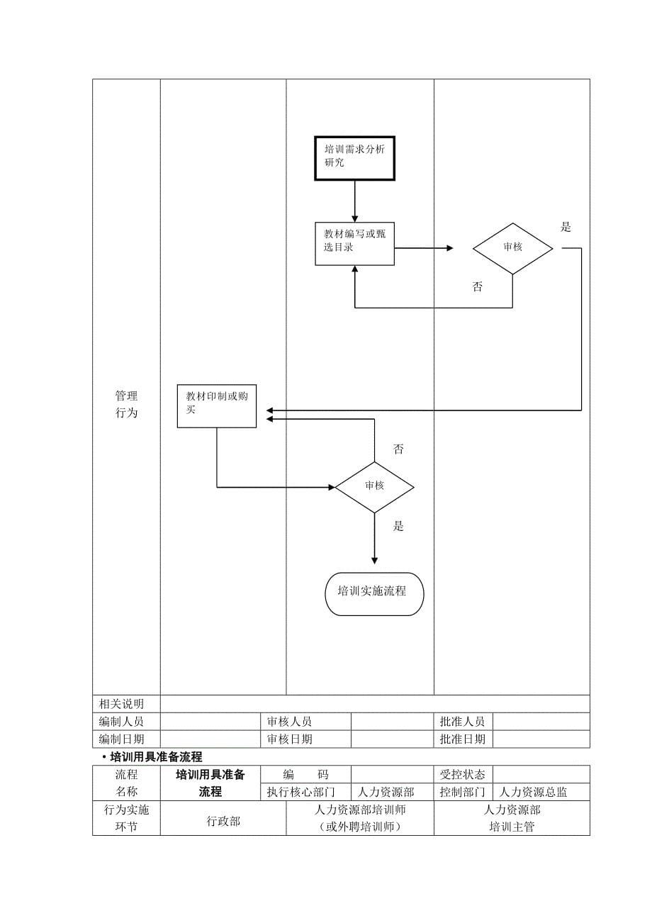 (完整版)全套培训管理总体流程.doc_第5页