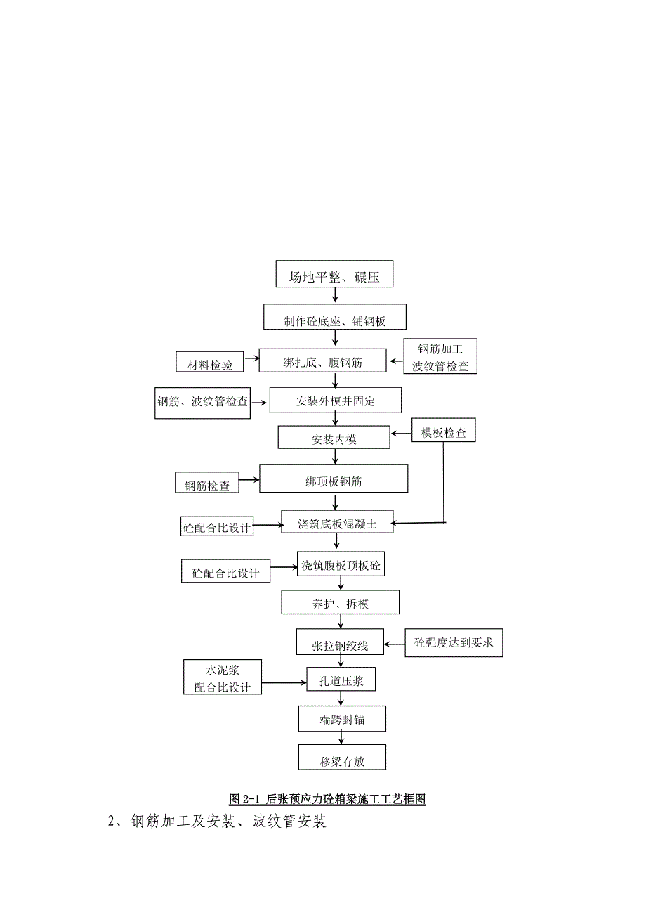 预应力箱梁预制施工方案_第3页