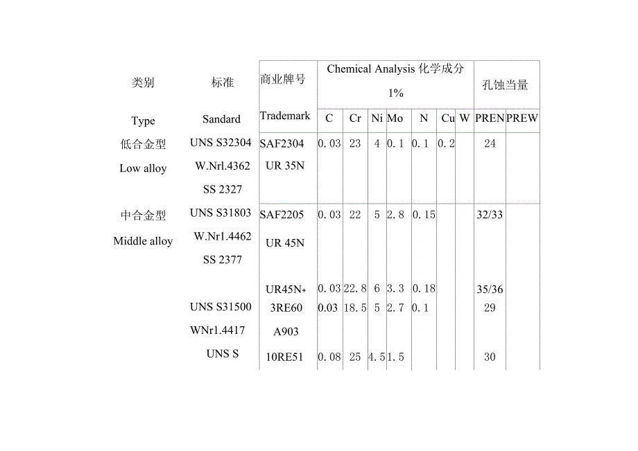 双相不锈钢 基本特性_第3页