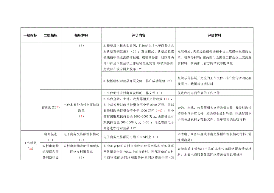 2016年电商进农村绩效评价指标体系-修订版.doc_第3页