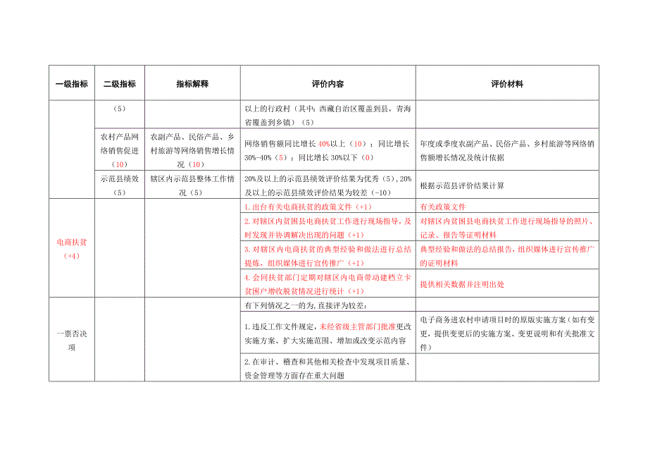 2016年电商进农村绩效评价指标体系-修订版.doc_第4页