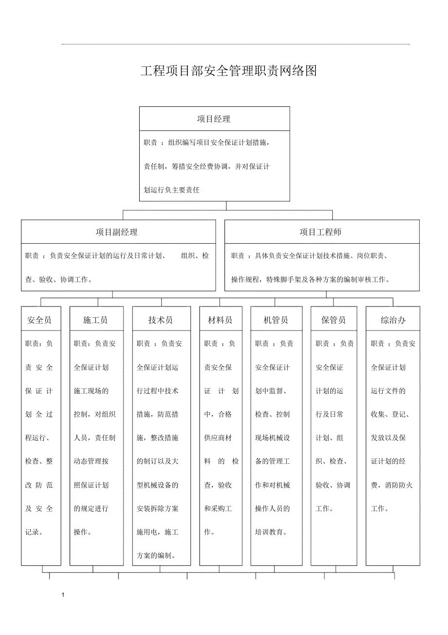 建筑工程项目部组织机构及职责权限_第2页