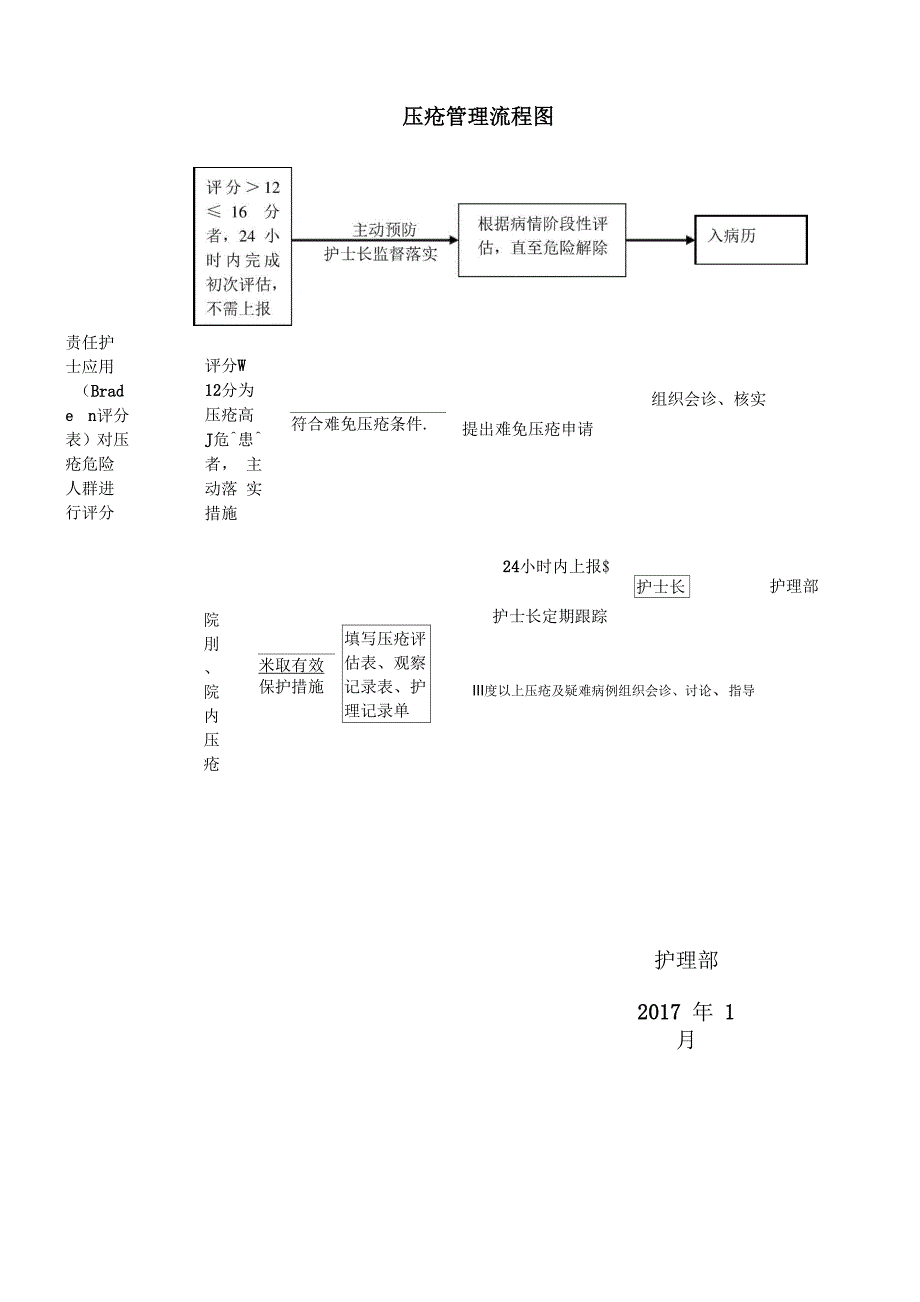 3811C1压疮风险评估与报告制度、工作流程_第4页