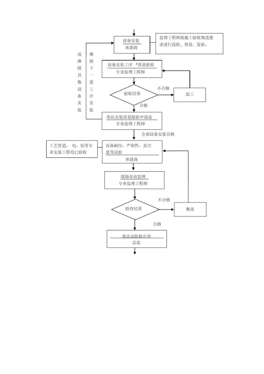 君营静设备安装工程监理实施细则_第5页