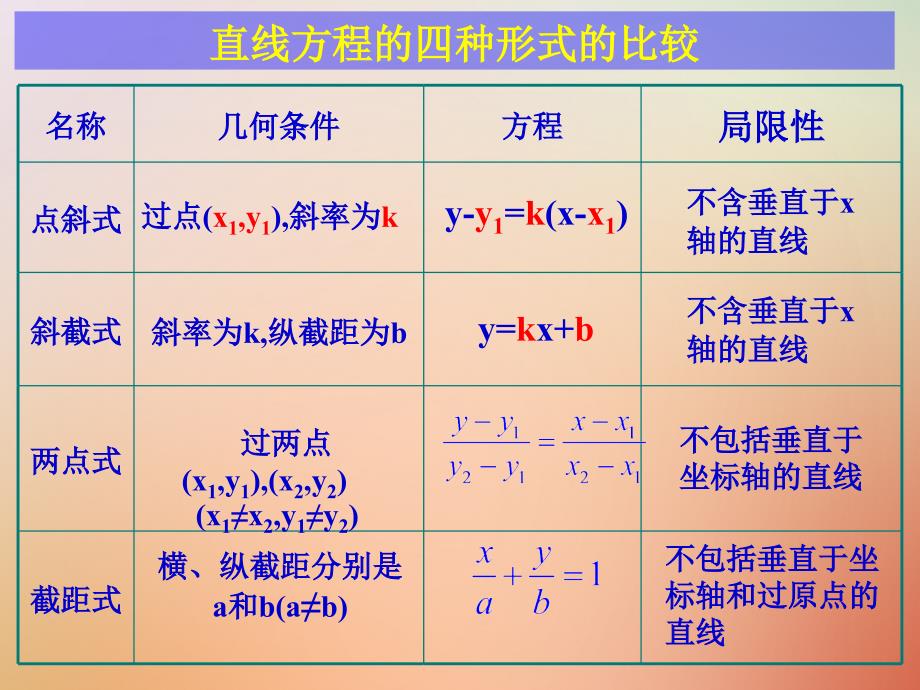 江苏省宿迁市高中数学 第2章 平面解析几何初步 2.1.2 直线的方程3 习题课课件 苏教版必修2_第3页