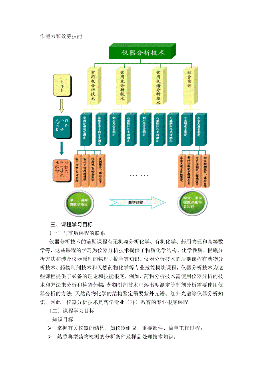 仪器分析技术课程标准 - 江苏建康职业学院_第2页