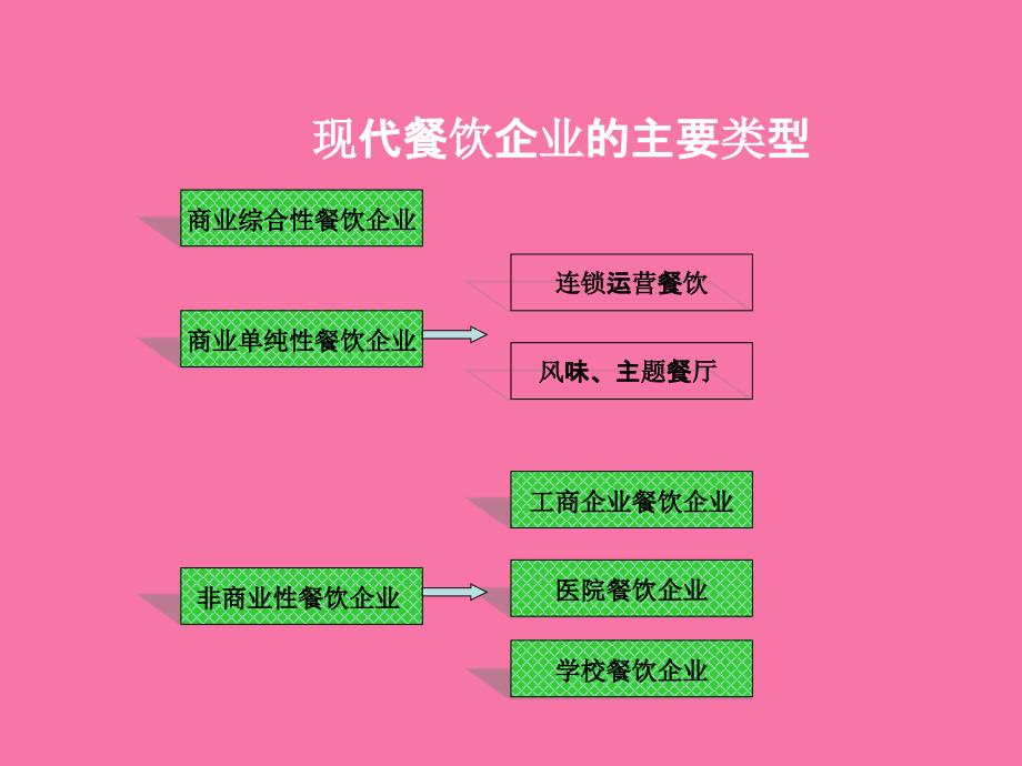 餐饮企业认知ppt课件_第4页