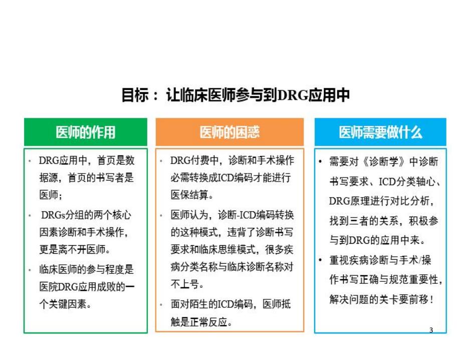 DRG唤醒临床医生课堂PPT_第3页