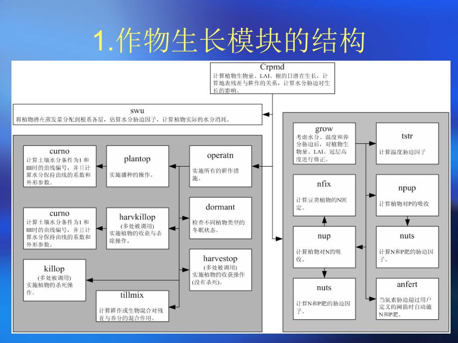 SWAT之作物生长PPT课件_第2页