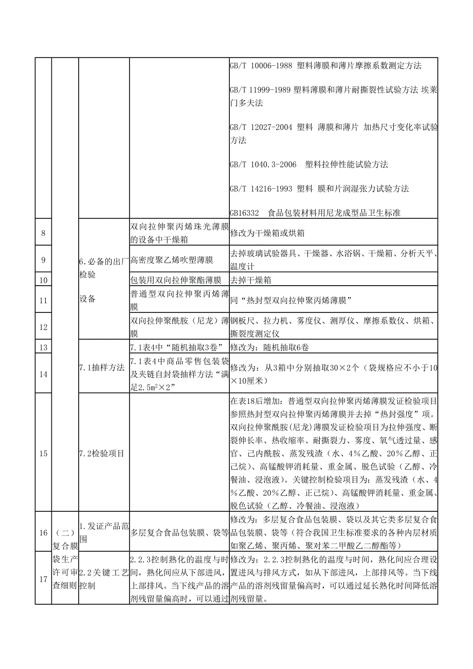 食品用包装容器工具等制品生产许可通则及审查细则_第3页