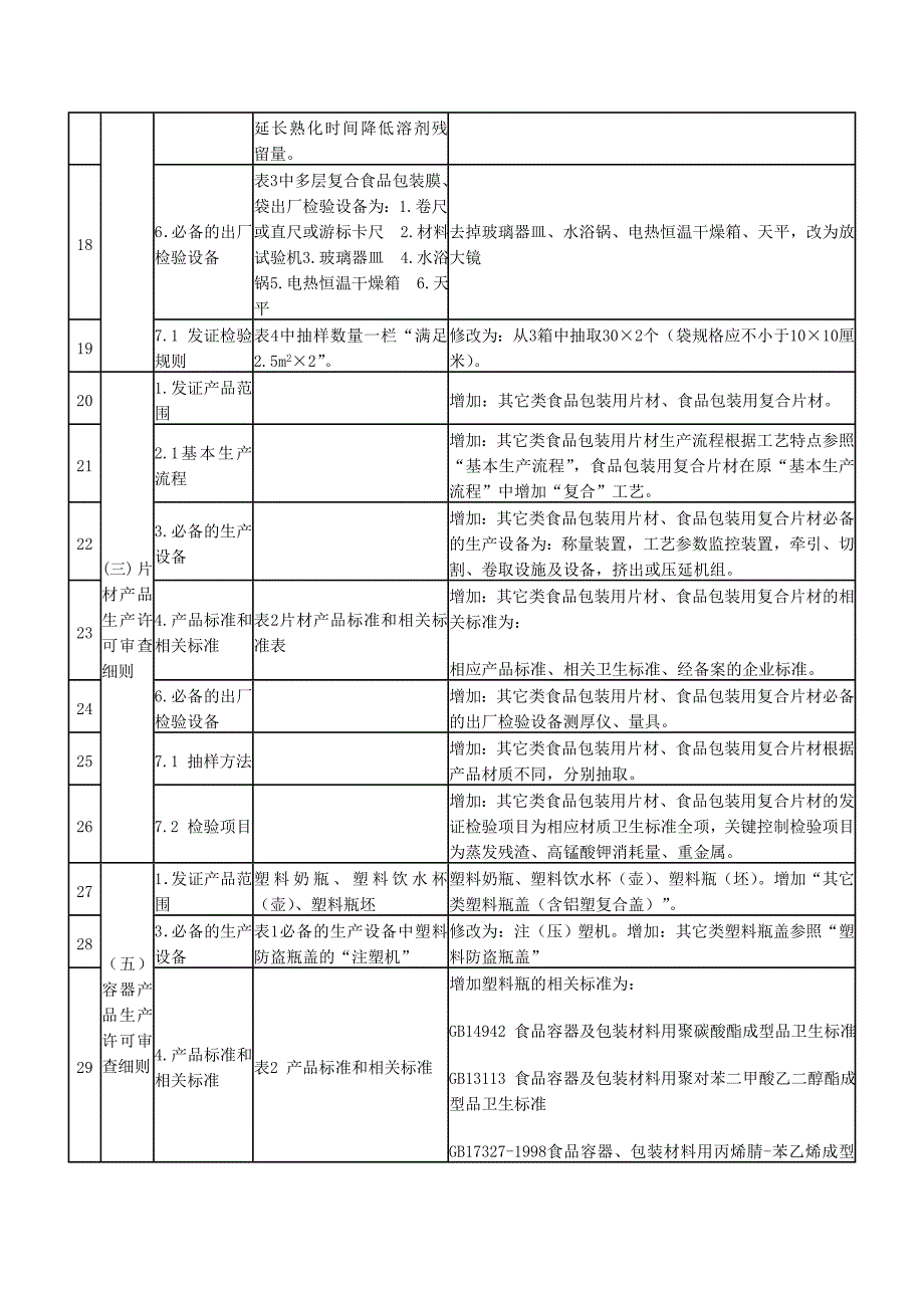 食品用包装容器工具等制品生产许可通则及审查细则_第4页