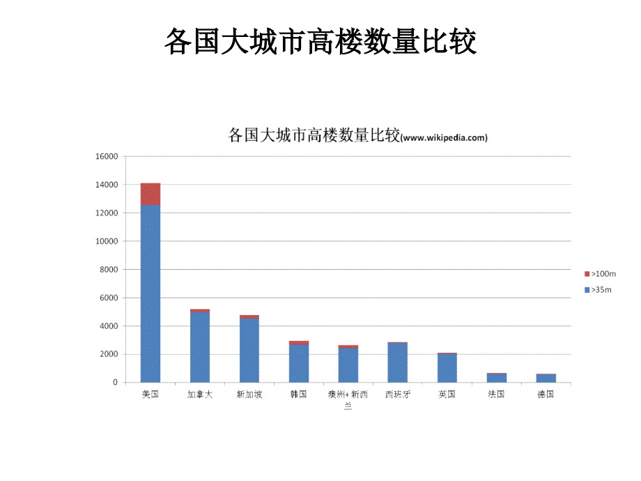 世界部分国家外墙装饰层产品使用高度情况汇总1017_第4页