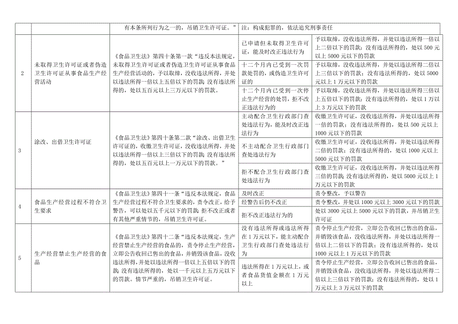 龙湾区卫生局行政处罚自由裁量标准试行_第2页