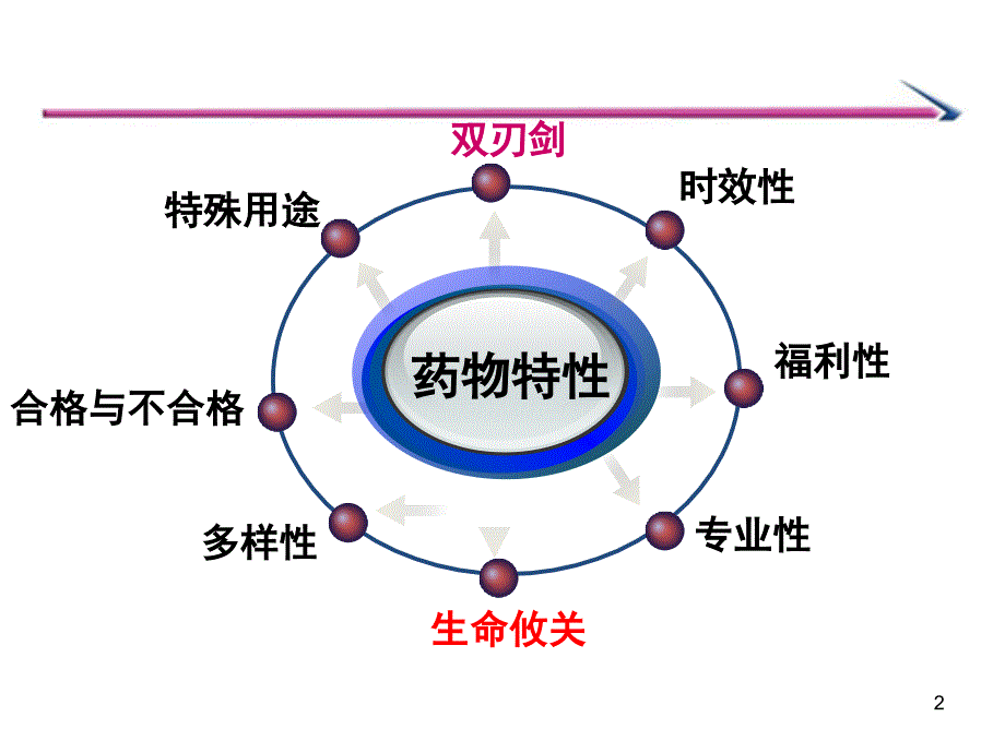 药物不良反应的再认识_第2页